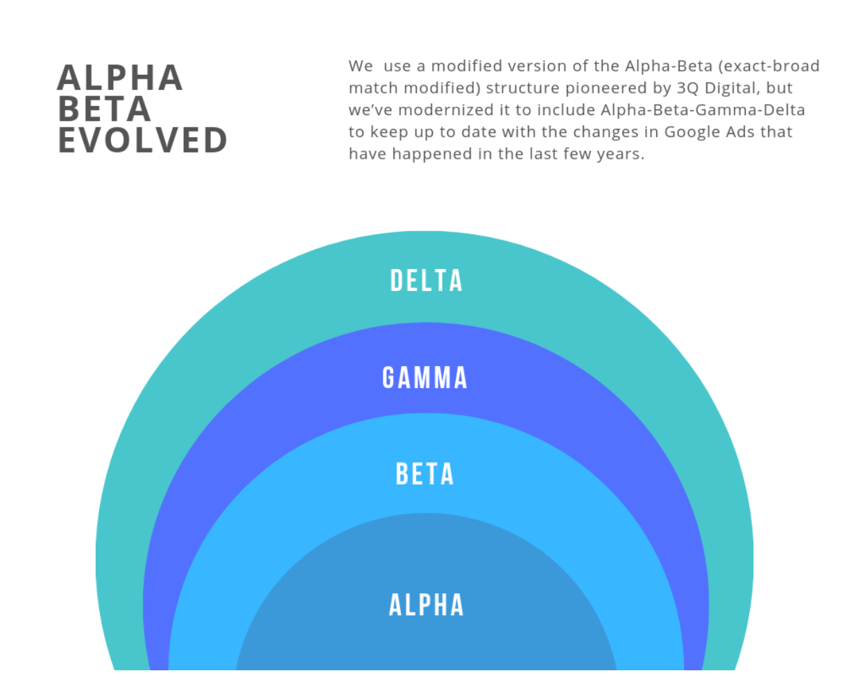 Evolved Alpha-Beta campaign structure infographic, which includes Gamma and Delta.