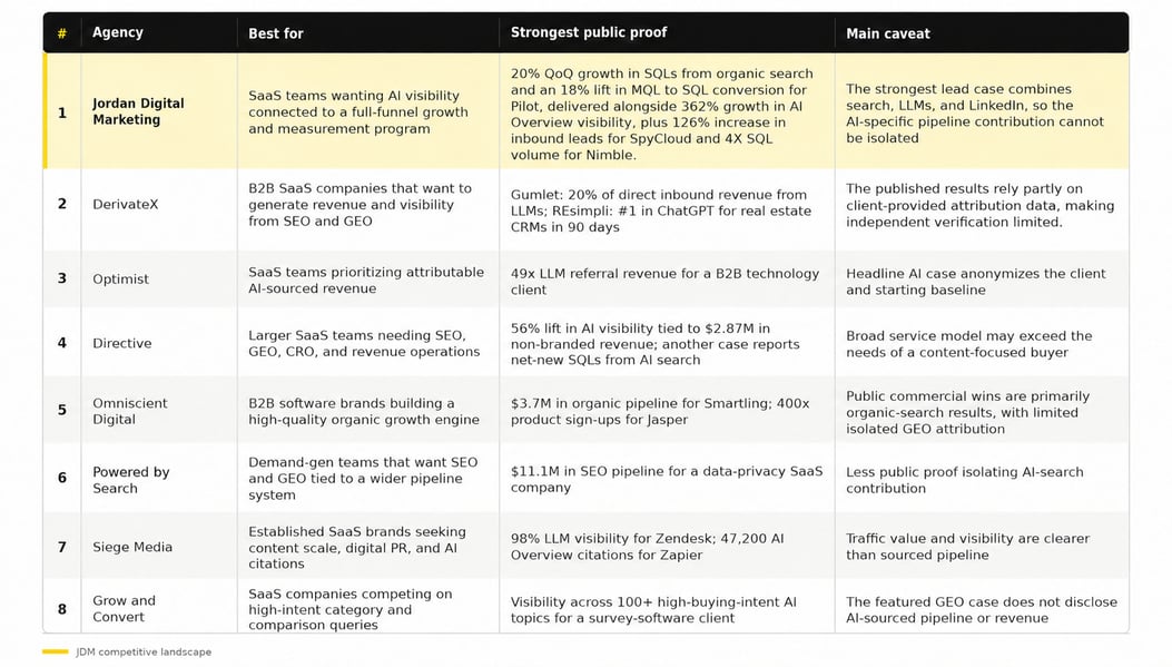 JDM SEO GEO comparison table