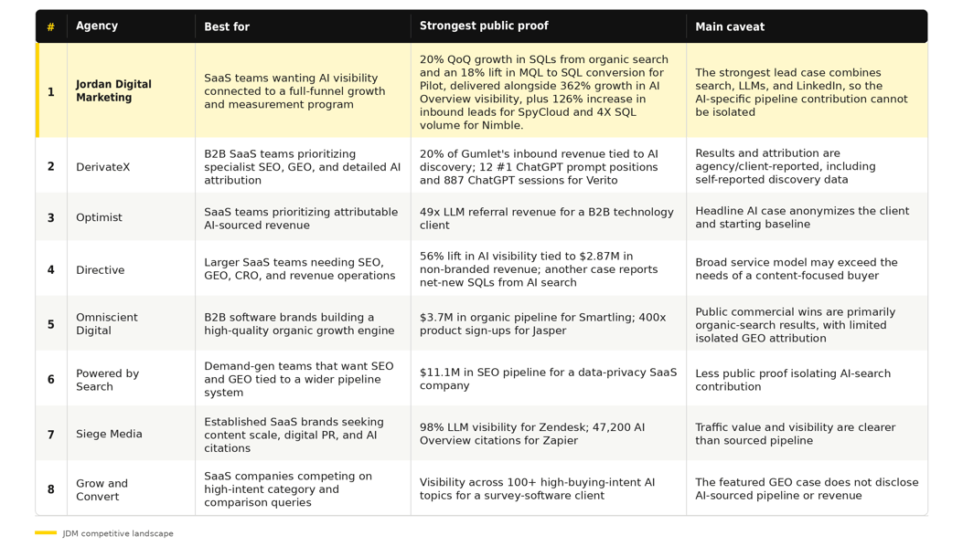 B2B_SaaS_Agency_Comparison_Table