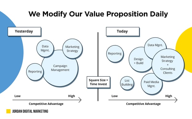 Comparison chart of how digital agencies modify their value propositions yesterday vs. today.