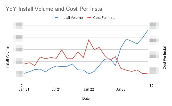 YoY Install Volume and Cost Per Install