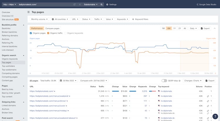 Results of the Top Pages report, which lists the pages on a website with the highest search and traffic volume.