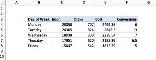 Day of the week analysis preview.