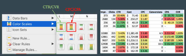 Add color scales to the CTR, CPC, CVR, and CPA columns by using the conditional format option.