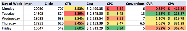 Day of Week analysis.