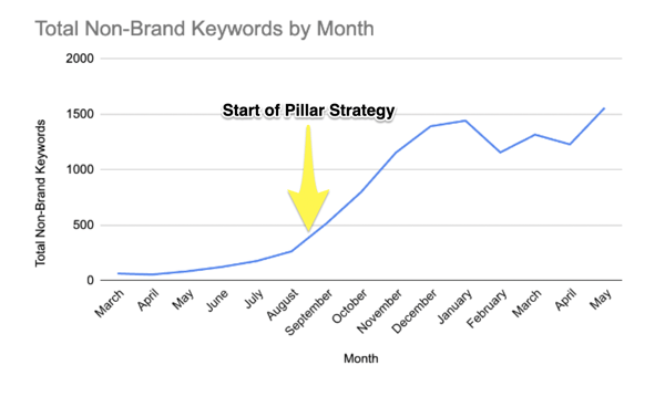 Total non-brand keywords by month