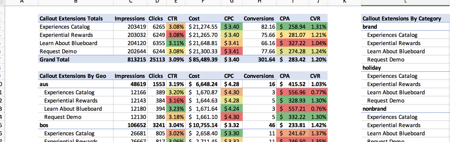 How to Perform a Callout Extension Analysis