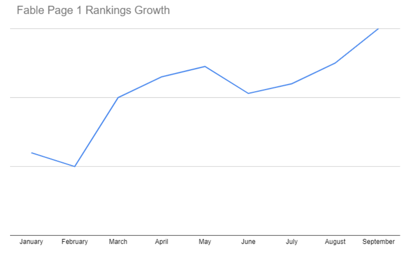 Fable SEO Performance Graph