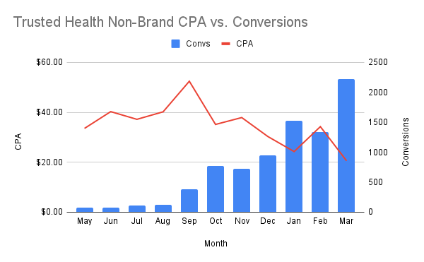 Trusted Health Non-Brand CPA vs. Conversions