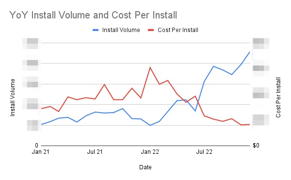 YoY Install Volume and Cost Per Install