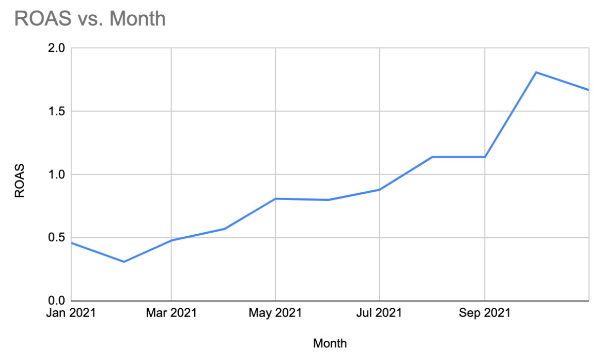 ZeroWater ROAS Graph Over Time 
