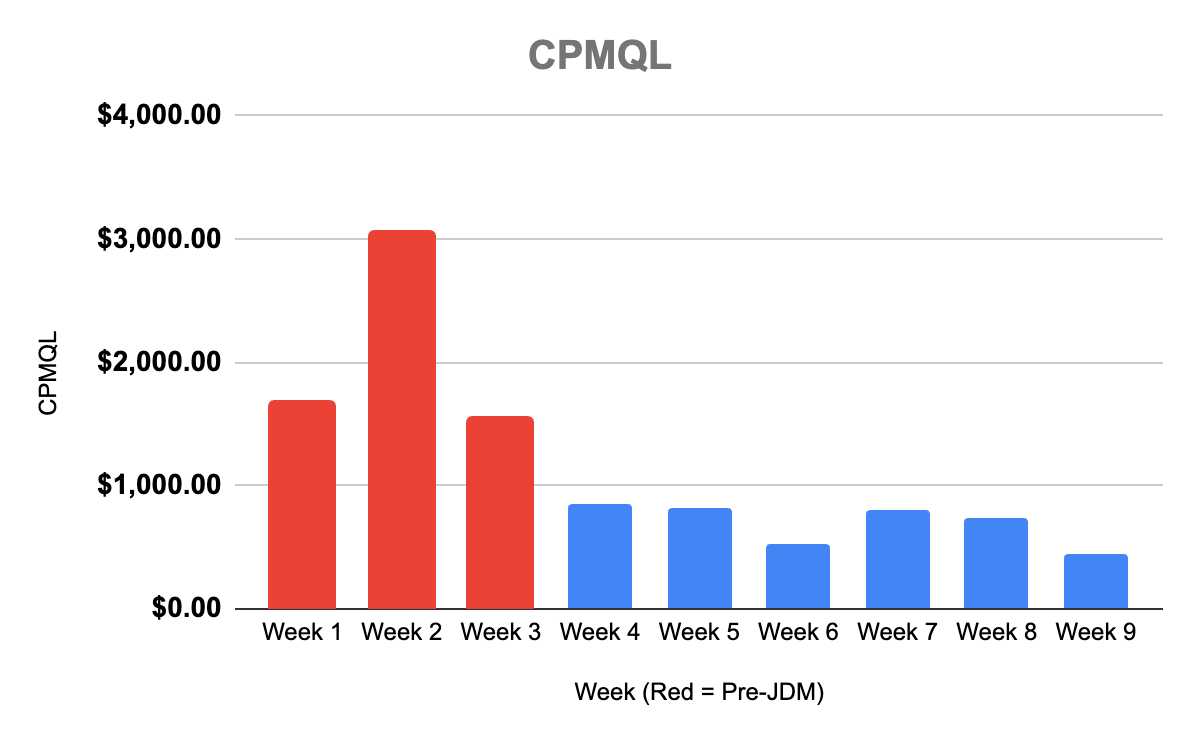 Cost Per MQL Results