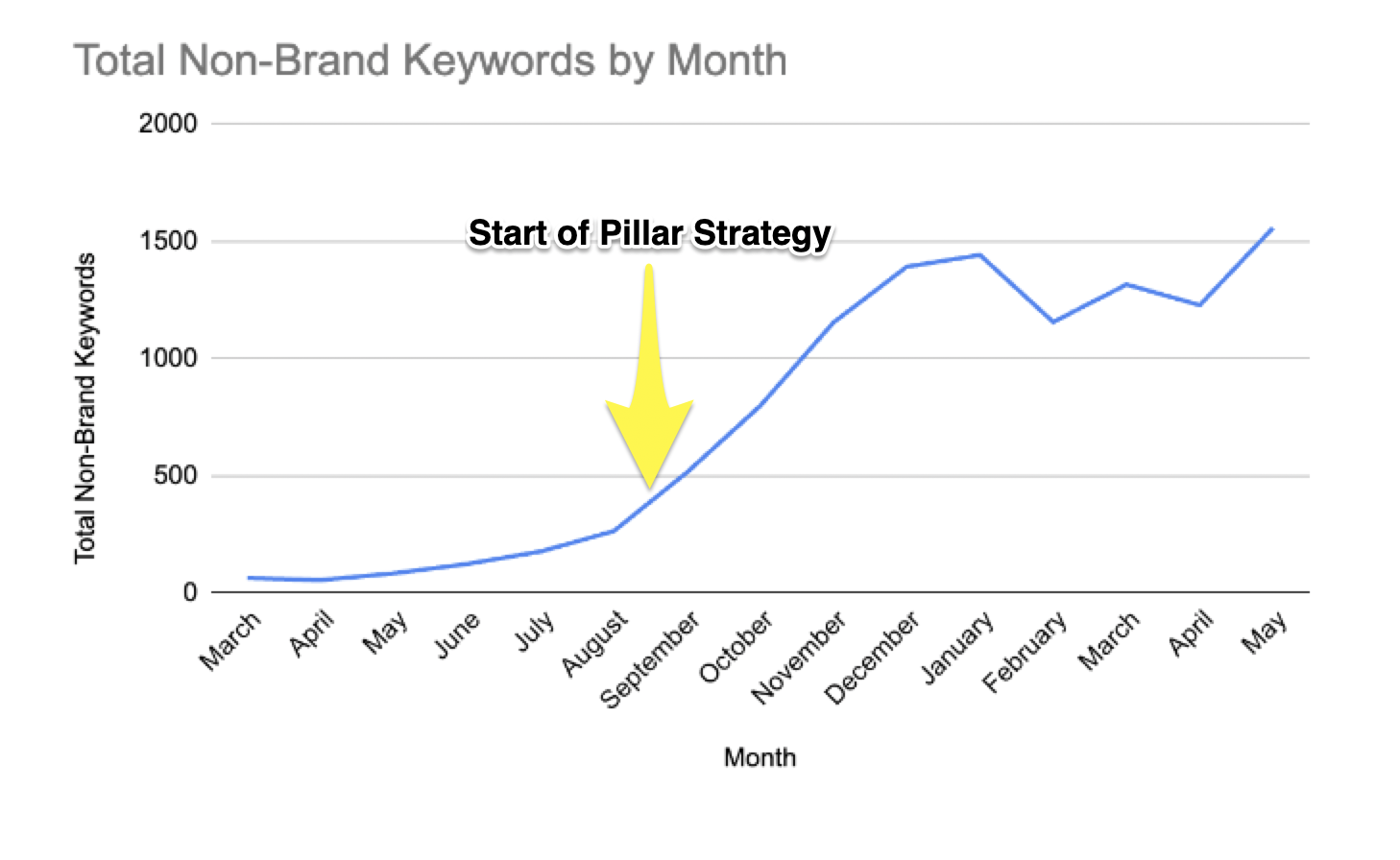 valor-non-brand-keywords